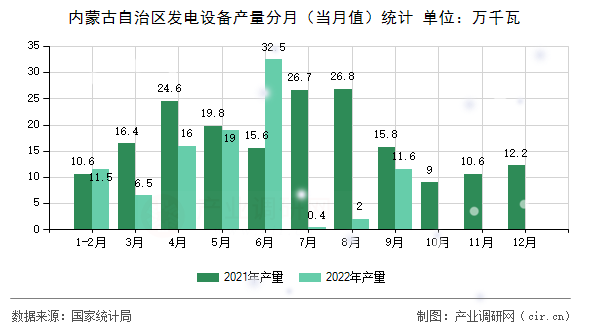 內(nèi)蒙古自治區(qū)發(fā)電設(shè)備產(chǎn)量分月（當(dāng)月值）統(tǒng)計