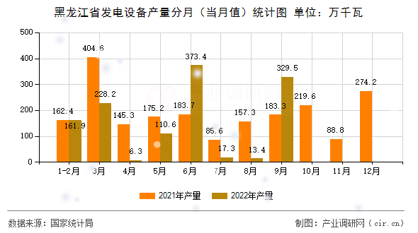 黑龍江省發(fā)電設(shè)備產(chǎn)量分月(當(dāng)月值)統(tǒng)計(jì)圖 黑龍江省發(fā)電設(shè)備產(chǎn)量分月(當(dāng)月值)統(tǒng)計(jì)圖