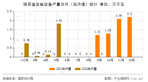 陜西省發(fā)電設(shè)備產(chǎn)量分月（當(dāng)月值）統(tǒng)計