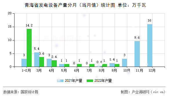 青海省發(fā)電設(shè)備產(chǎn)量分月（當(dāng)月值）統(tǒng)計圖