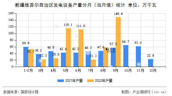 新疆維吾爾自治區(qū)發(fā)電設(shè)備產(chǎn)量分月(當(dāng)月值)統(tǒng)計(jì) 新疆維吾爾自治區(qū)發(fā)電設(shè)備產(chǎn)量分月(當(dāng)月值)統(tǒng)計(jì)
