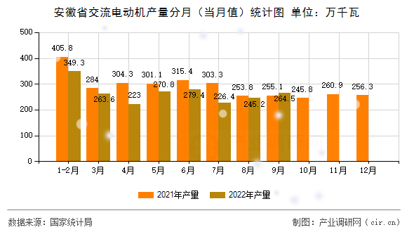 安徽省交流電動(dòng)機(jī)產(chǎn)量分月(當(dāng)月值)統(tǒng)計(jì)圖 安徽省交流電動(dòng)機(jī)產(chǎn)量分月(當(dāng)月值)統(tǒng)計(jì)圖
