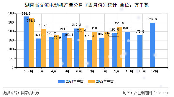 湖南省交流電動機產(chǎn)量分月(當月值)統(tǒng)計 湖南省交流電動機產(chǎn)量分月(當月值)統(tǒng)計