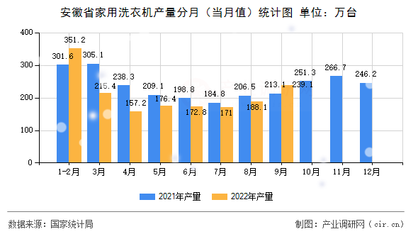 安徽省家用洗衣機產(chǎn)量分月（當(dāng)月值）統(tǒng)計圖