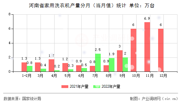 河南省家用洗衣機產(chǎn)量分月(當月值)統(tǒng)計 河南省家用洗衣機產(chǎn)量分月(當月值)統(tǒng)計