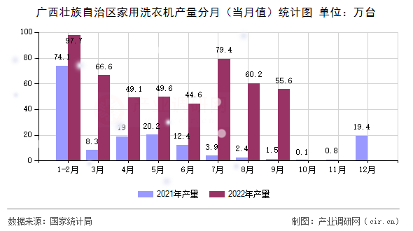 廣西壯族自治區(qū)家用洗衣機產(chǎn)量分月（當(dāng)月值）統(tǒng)計圖