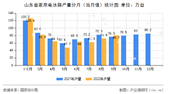 山東省家用電冰箱產(chǎn)量分月（當月值）統(tǒng)計圖