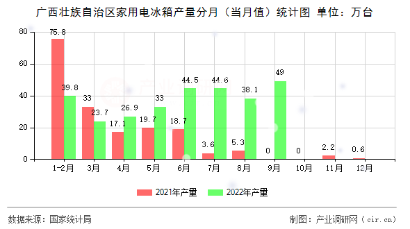 廣西壯族自治區(qū)家用電冰箱產(chǎn)量分月(當(dāng)月值)統(tǒng)計圖 廣西壯族自治區(qū)家用電冰箱產(chǎn)量分月(當(dāng)月值)統(tǒng)計圖