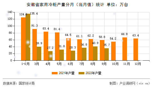 安徽省家用冷柜產(chǎn)量分月（當(dāng)月值）統(tǒng)計(jì)