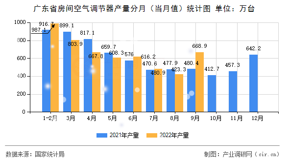 廣東省房間空氣調(diào)節(jié)器產(chǎn)量分月(當月值)統(tǒng)計圖 廣東省房間空氣調(diào)節(jié)器產(chǎn)量分月(當月值)統(tǒng)計圖