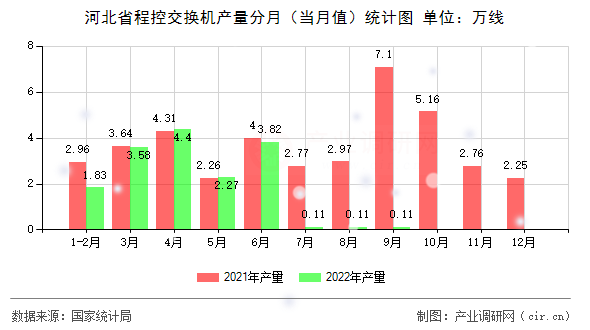 河北省程控交換機產量分月（當月值）統計圖