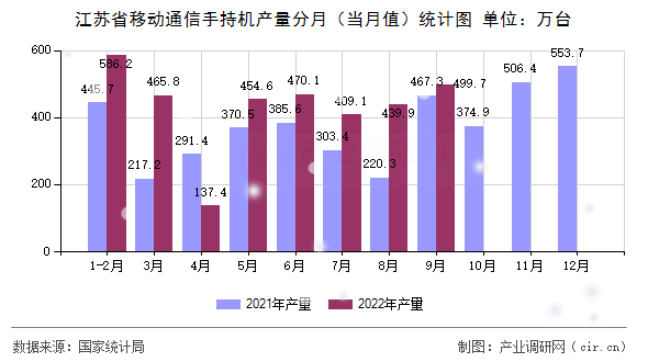 江蘇省移動(dòng)通信手持機(jī)產(chǎn)量分月（當(dāng)月值）統(tǒng)計(jì)圖