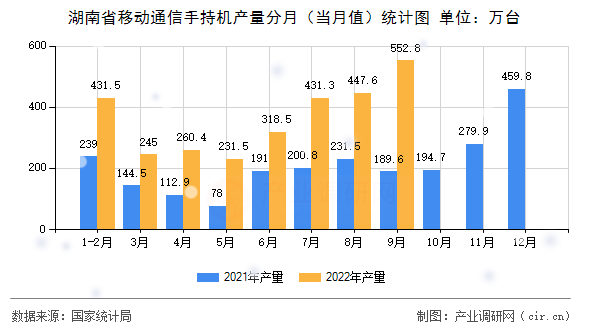 湖南省移動通信手持機(jī)產(chǎn)量分月（當(dāng)月值）統(tǒng)計圖