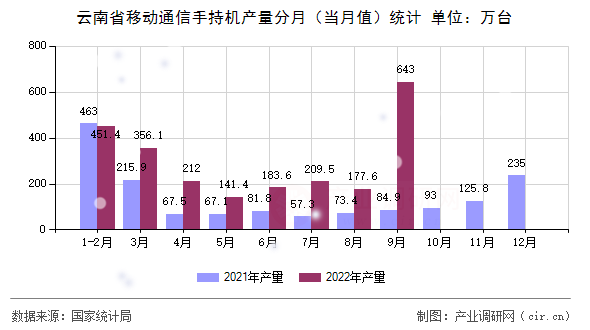 云南省移動通信手持機(jī)產(chǎn)量分月（當(dāng)月值）統(tǒng)計