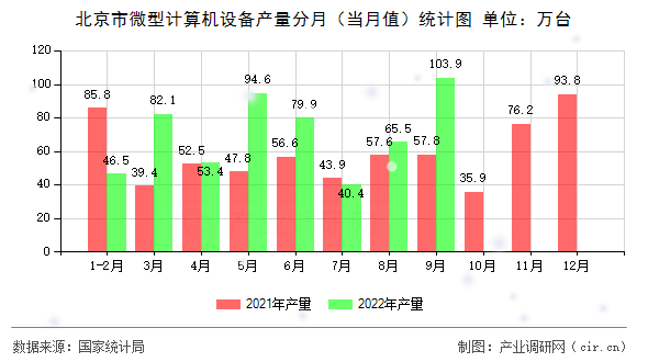 北京市微型計(jì)算機(jī)設(shè)備產(chǎn)量分月（當(dāng)月值）統(tǒng)計(jì)圖