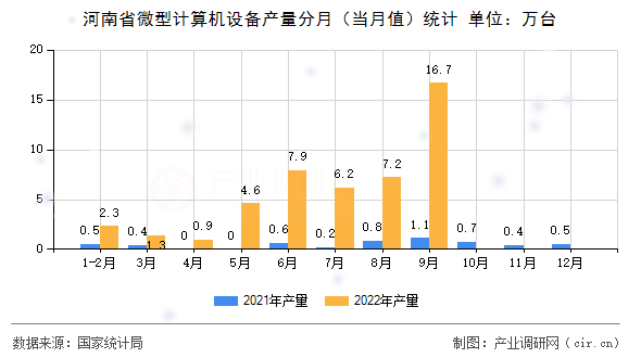 河南省微型計(jì)算機(jī)設(shè)備產(chǎn)量分月（當(dāng)月值）統(tǒng)計(jì)