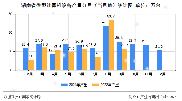 湖南省微型計算機(jī)設(shè)備產(chǎn)量分月（當(dāng)月值）統(tǒng)計圖