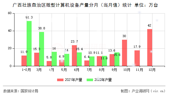 廣西壯族自治區(qū)微型計(jì)算機(jī)設(shè)備產(chǎn)量分月(當(dāng)月值)統(tǒng)計(jì) 廣西壯族自治區(qū)微型計(jì)算機(jī)設(shè)備產(chǎn)量分月(當(dāng)月值)統(tǒng)計(jì)