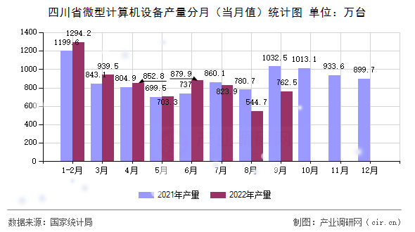 四川省微型計算機設備產(chǎn)量分月（當月值）統(tǒng)計圖