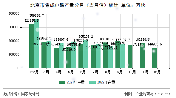 北京市集成電路產(chǎn)量分月（當月值）統(tǒng)計