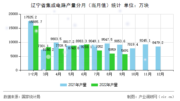 遼寧省集成電路產(chǎn)量分月（當月值）統(tǒng)計