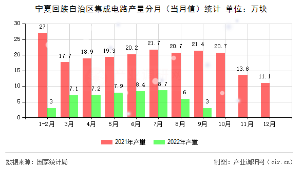 寧夏回族自治區(qū)集成電路產(chǎn)量分月（當(dāng)月值）統(tǒng)計(jì)