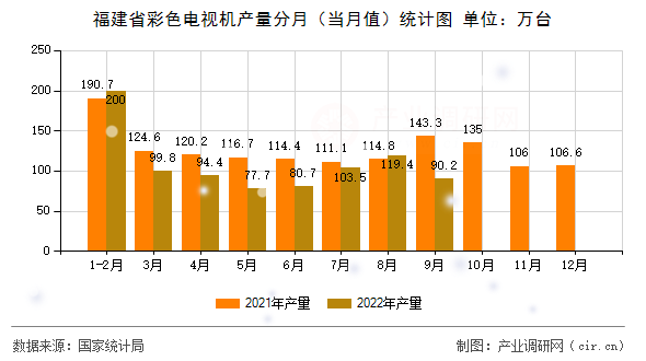 福建省彩色電視機(jī)產(chǎn)量分月（當(dāng)月值）統(tǒng)計(jì)圖