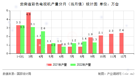 云南省彩色電視機產(chǎn)量分月（當月值）統(tǒng)計圖