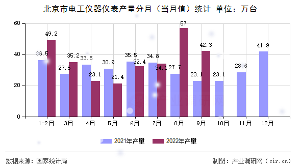 北京市電工儀器儀表產(chǎn)量分月（當(dāng)月值）統(tǒng)計(jì)