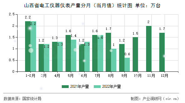 山西省電工儀器儀表產(chǎn)量分月（當(dāng)月值）統(tǒng)計(jì)圖