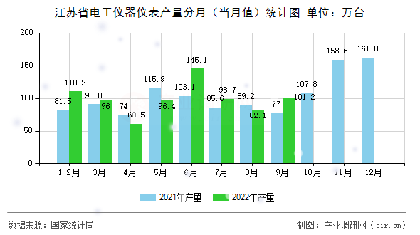 江蘇省電工儀器儀表產(chǎn)量分月（當(dāng)月值）統(tǒng)計圖