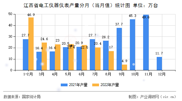 江西省電工儀器儀表產量分月（當月值）統(tǒng)計圖