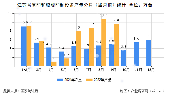 江蘇省復(fù)印和膠版印制設(shè)備產(chǎn)量分月（當(dāng)月值）統(tǒng)計(jì)