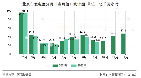 北京市發(fā)電量分月(當月值)統(tǒng)計圖 北京市發(fā)電量分月(當月值)統(tǒng)計圖