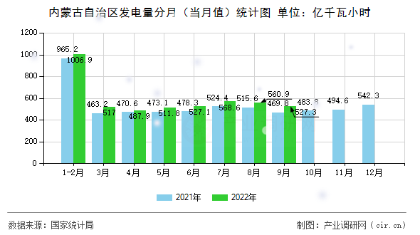 內(nèi)蒙古自治區(qū)發(fā)電量分月（當(dāng)月值）統(tǒng)計(jì)圖