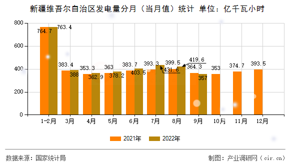 新疆維吾爾自治區(qū)發(fā)電量分月（當(dāng)月值）統(tǒng)計(jì)
