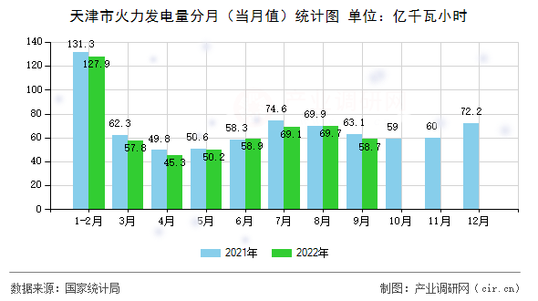 天津市火力發(fā)電量分月（當月值）統(tǒng)計圖