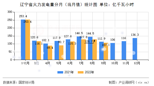 遼寧省火力發(fā)電量分月（當(dāng)月值）統(tǒng)計圖