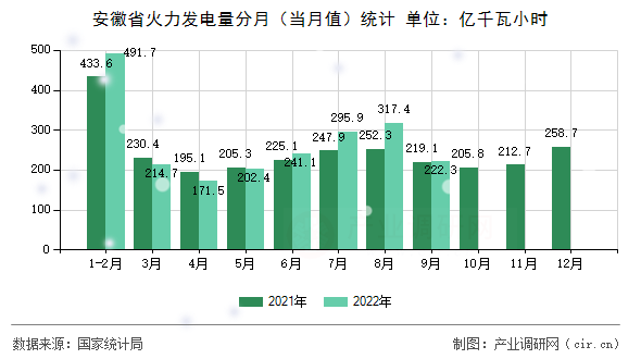 安徽省火力發(fā)電量分月(當(dāng)月值)統(tǒng)計 安徽省火力發(fā)電量分月(當(dāng)月值)統(tǒng)計