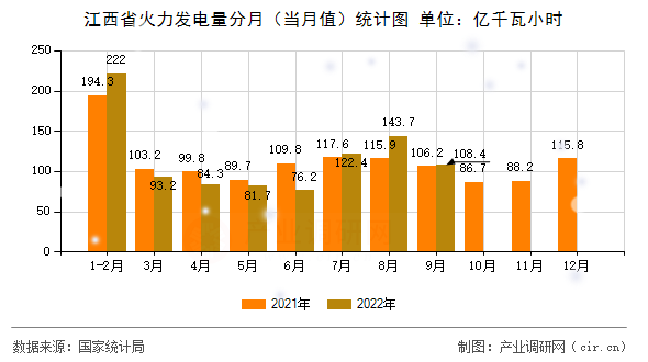 江西省火力發(fā)電量分月（當(dāng)月值）統(tǒng)計(jì)圖