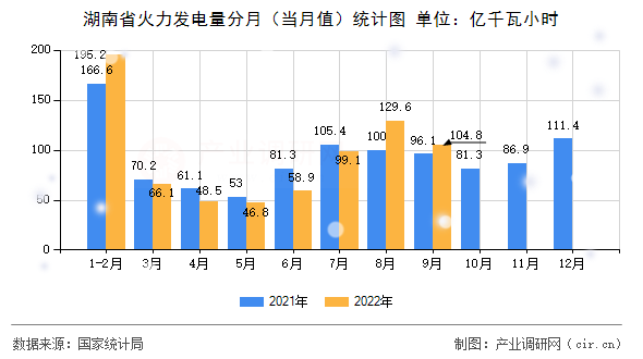 湖南省火力發(fā)電量分月（當(dāng)月值）統(tǒng)計圖