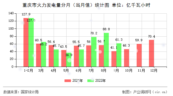 重慶市火力發(fā)電量分月（當月值）統(tǒng)計圖