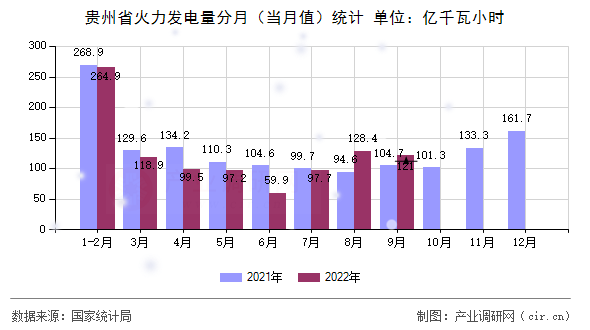 貴州省火力發(fā)電量分月（當(dāng)月值）統(tǒng)計(jì)