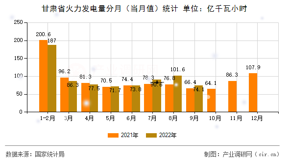 甘肅省火力發(fā)電量分月(當(dāng)月值)統(tǒng)計(jì) 甘肅省火力發(fā)電量分月(當(dāng)月值)統(tǒng)計(jì)