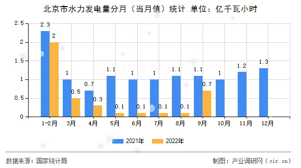 北京市水力發(fā)電量分月（當(dāng)月值）統(tǒng)計(jì)