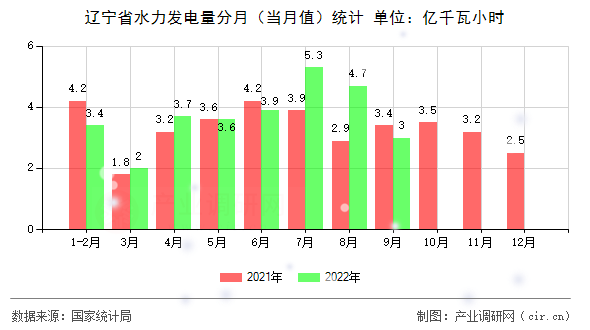 遼寧省水力發(fā)電量分月（當月值）統(tǒng)計