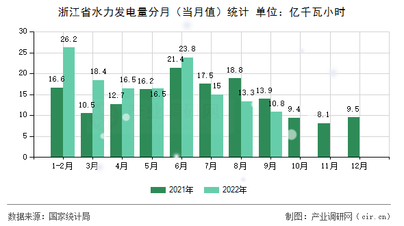 浙江省水力發(fā)電量分月（當(dāng)月值）統(tǒng)計