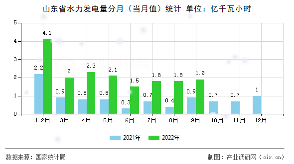 山東省水力發(fā)電量分月（當(dāng)月值）統(tǒng)計(jì)