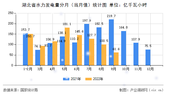 湖北省水力發(fā)電量分月（當(dāng)月值）統(tǒng)計(jì)圖