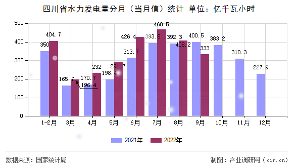 四川省水力發(fā)電量分月(當(dāng)月值)統(tǒng)計 四川省水力發(fā)電量分月(當(dāng)月值)統(tǒng)計